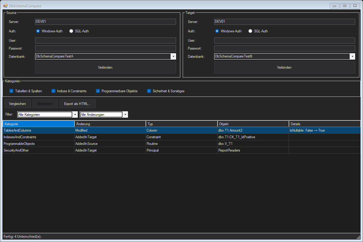 DbSchemaCompare main window comparing two test databases: Source and Target connection panels at the top, four category checkboxes (Tables and Columns, Indexes and Constraints, Programmable Objects, Security and Other) all checked, a results grid showing four differences — a Modified column with an IsNullable change, an index/constraint only in the target, a routine only in the source, and a security principal only in the target — and a status bar reading 'Fertig: 4 Unterschied(e)'