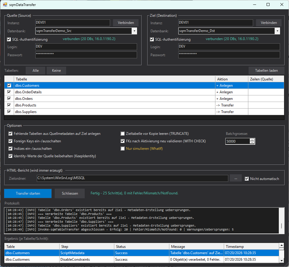 Show-sqmTableTransferGui window connected to a source and a destination SQL Server instance, with five tables loaded: dbo.Customers, dbo.OrderDetails, and dbo.Orders marked '+ Anlegen' because they don't exist yet on the target, dbo.Products and dbo.Suppliers marked '-> Transfer' because they already do. The options panel has metadata scripting, foreign key and index handling, and KeepIdentity all enabled. The status bar reads 'Fertig - 25 Schritt(e), 0 mit Fehler/Mismatch/NotFound', with the protocol log and the per-table/per-step result grid populated below it.